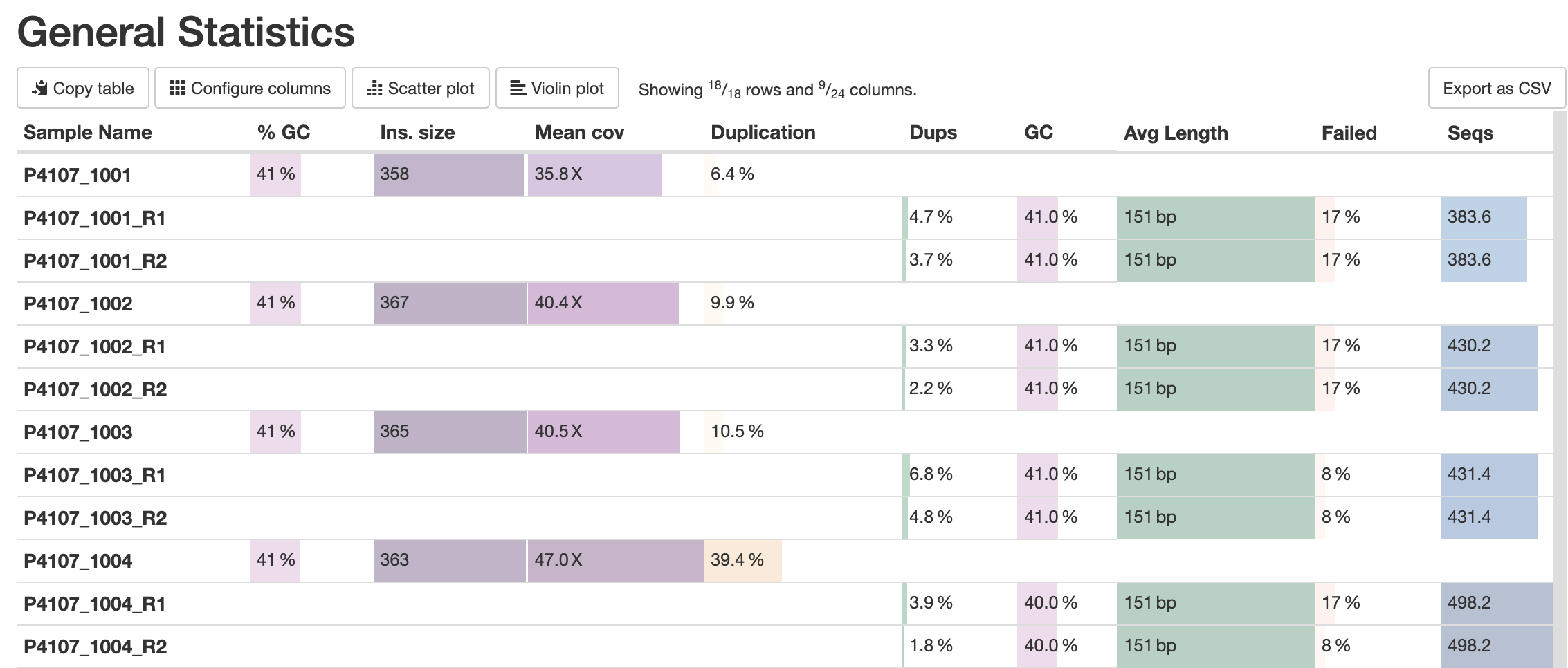 Table: General Statistics table without sample grouping