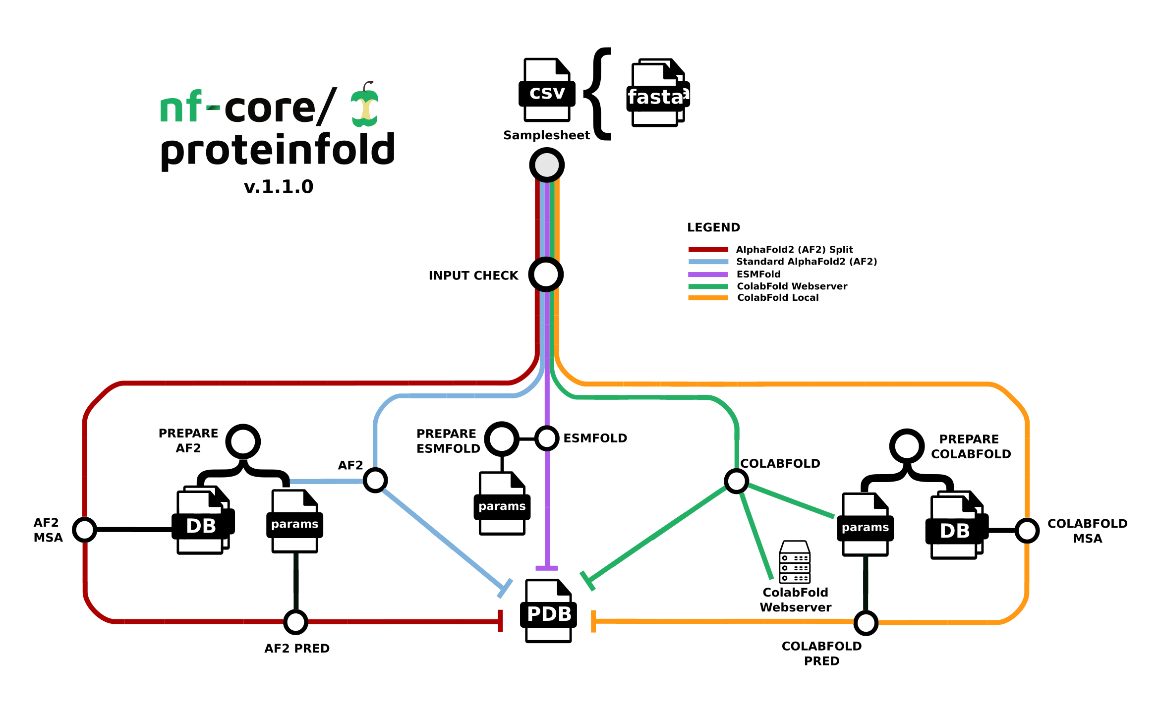 nf-core/proteinfold subway map